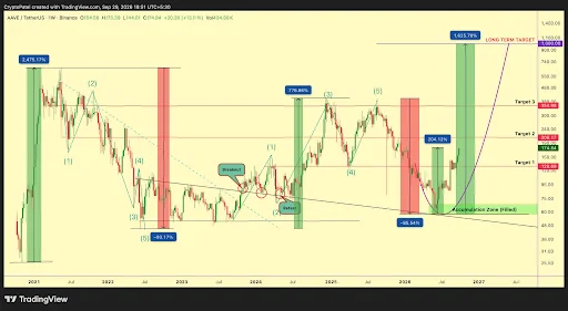 AAVE Long-Term Structure Points to $1,000 Target