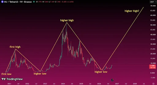 INJ price analysis
