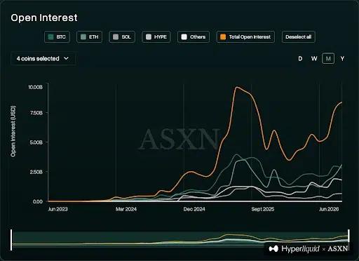 Hyperliquid OI Reaches $8.5B as Activity Recovers