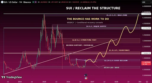SUI Price Recovery Faces a Major Technical Test