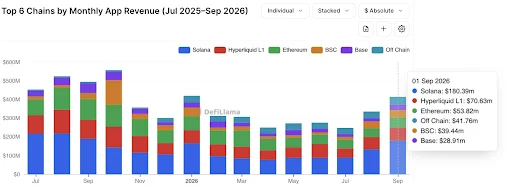 Solana’s App Economy Strengthens