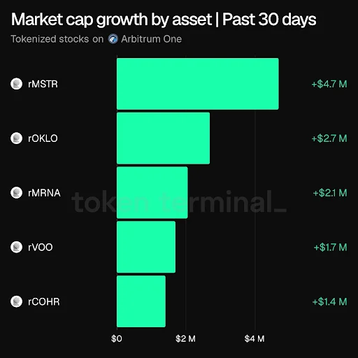 Tokenization Activity Expands on Arbitrum