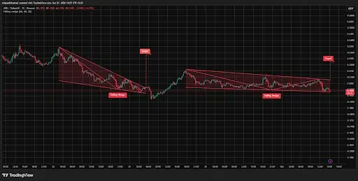 ARB Price Forms Falling Wedge Pattern