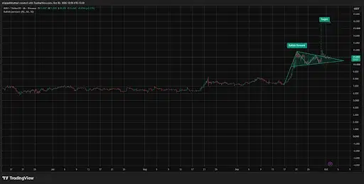 AVAX Bullish Pennant Signals $16 Target