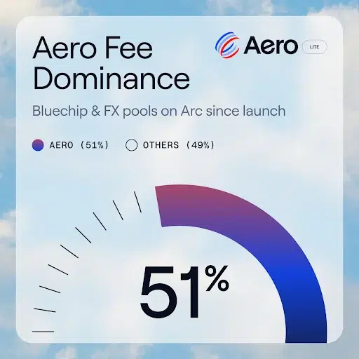 Why Is the Market Watching AERO?