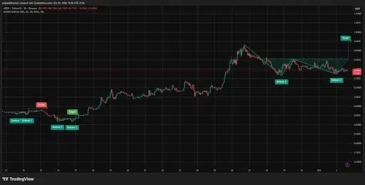 AERO Eyes $0.85 Resistance as Double Bottom Forms