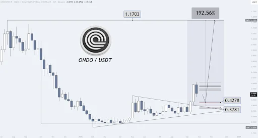 ONDO Price Tests Key Accumulation Zone