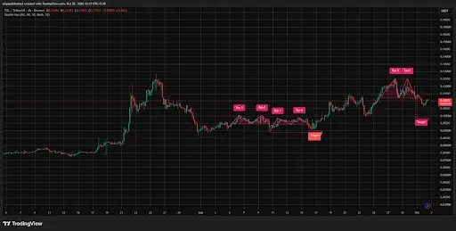 POL Price Faces $0.110 Neckline as Double Top Forms