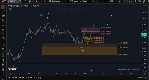 HYPE Holds $86 Support as $94.96 Comes Into Focus