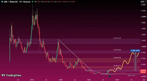ARB Technical Analysis