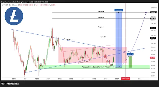 Litecoin price analysis