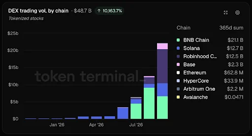 Tokenized Stock DEX Volume Surges 10,163% to $48.7B