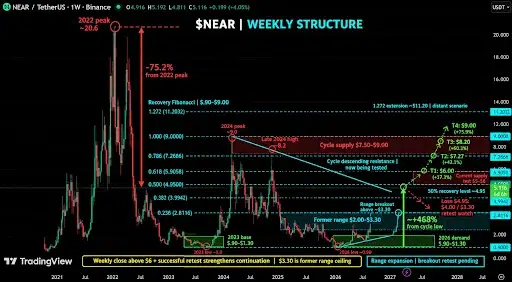 NEAR price analysis