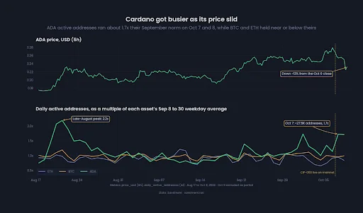Cardano Active Addresses Jump After CIP-0113 Upgrade