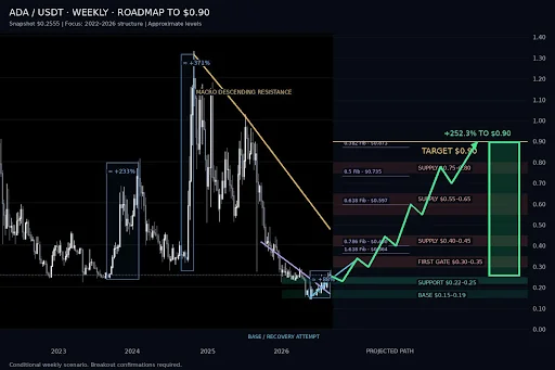 Giannis Andreou Maps ADA Recovery Toward $0.90