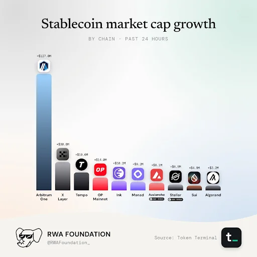 Arbitrum Leads Stablecoin Growth