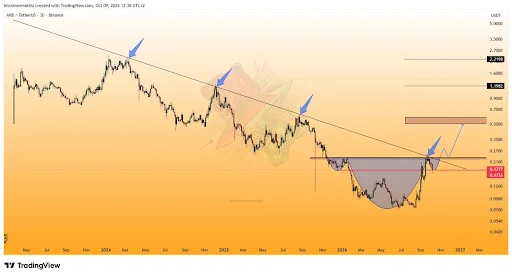 ARB Eyes $0.23 Breakout as Bullish Pattern Forms