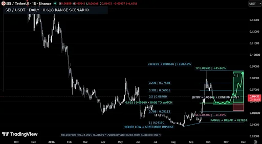 Giannis Andreou Maps SEI Price Levels for Recovery