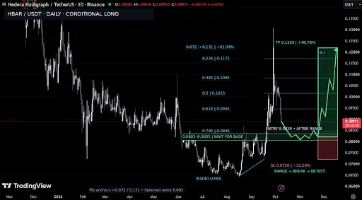 What Does the HBAR Price Analysis Show?