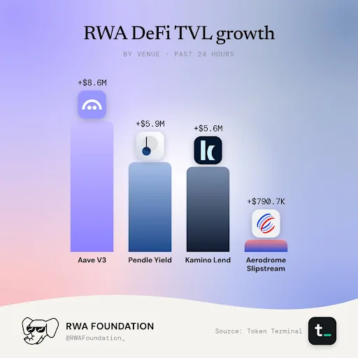 Why Is Aave’s RWA DeFi Growth Important?