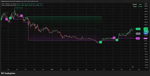 AAVE Eyes $187.60 as Bulls Face $175 Resistance