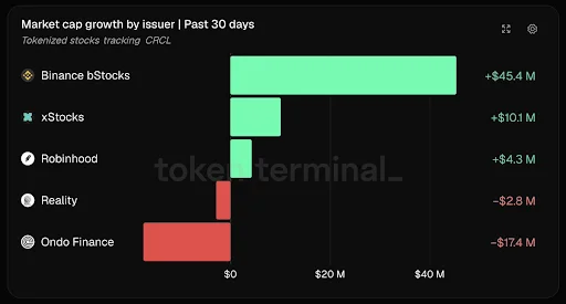 Binance bStocks Leads 30-Day Growth